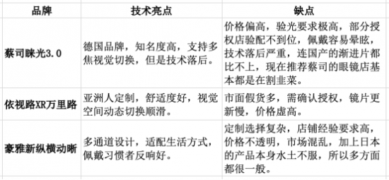 国产验光仪什么牌子好深圳配眼镜哪里好，3分钟教你选对适合自己的渐进片！_https://www.jmylbn.com_新闻资讯_第2张