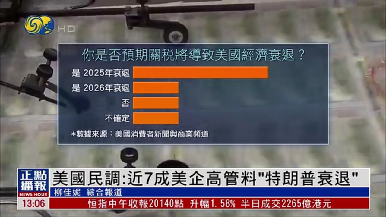 美国民调：近7成美企高管料“特朗普衰退”