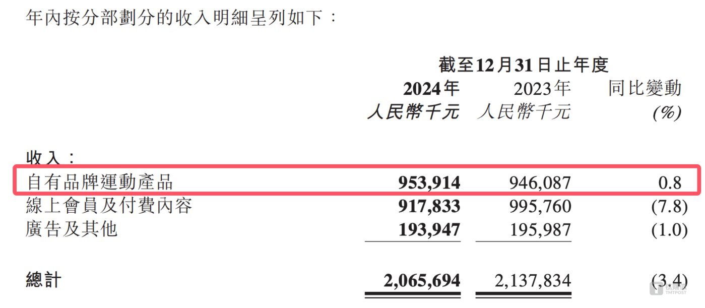 Keep财报数据