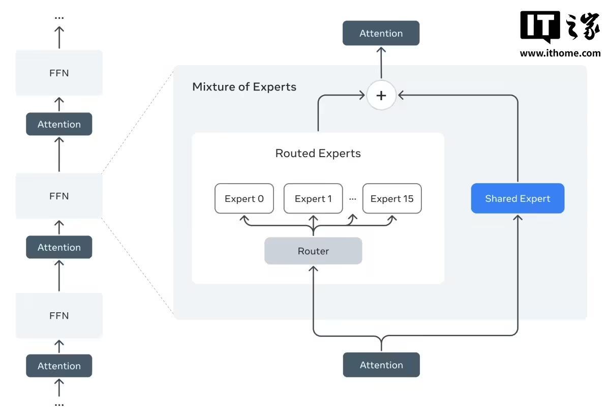 Meta发布Llama 4系列AI模型,引入“混合专家架构”提升效率