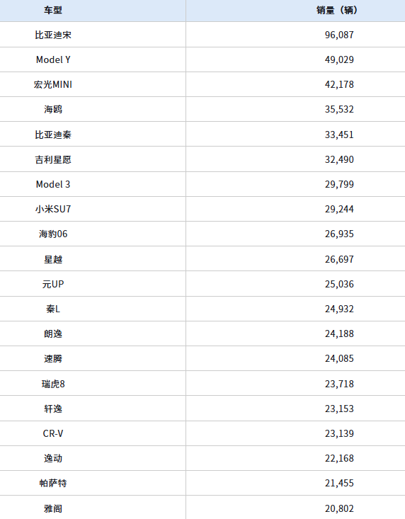 中国3月销量最高车型出炉:小米SU7冲至第8