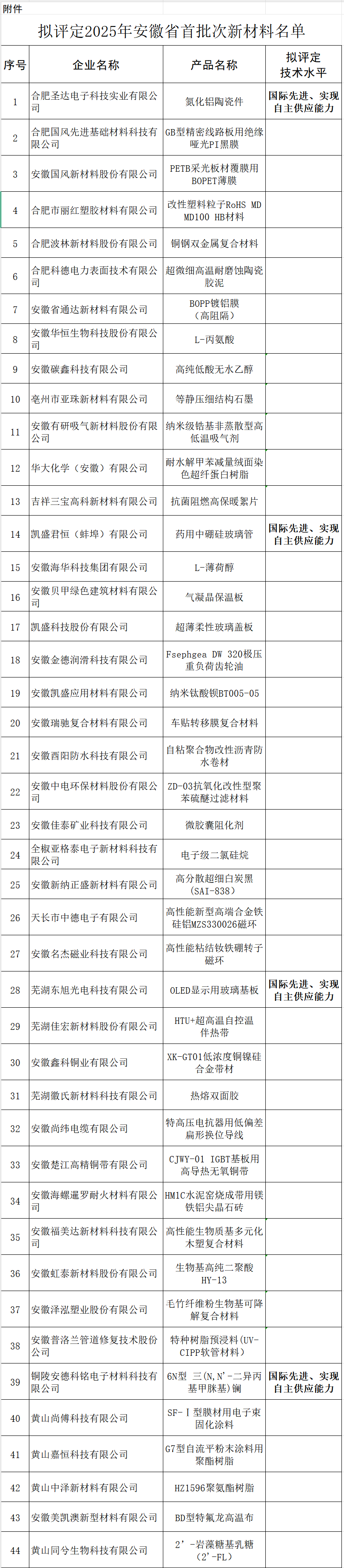 安徽省工信厅公示！首批拟认定新材料名单44项