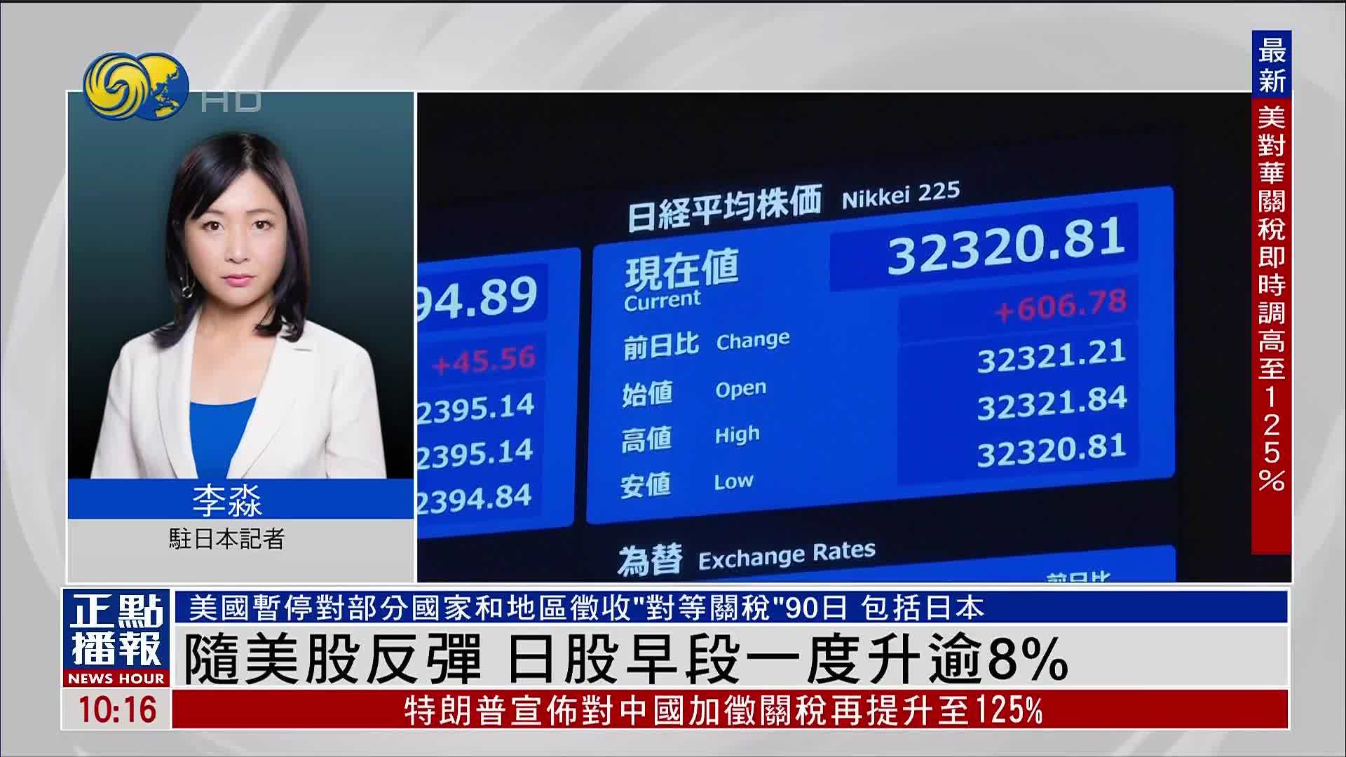 记者连线｜随美股反弹 日股早段一度升逾8%