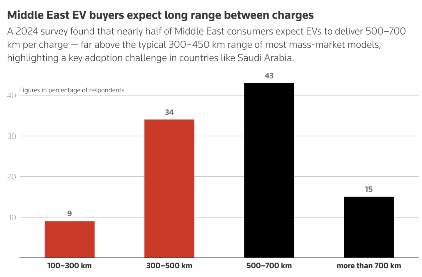 中东车主对续航要求很高