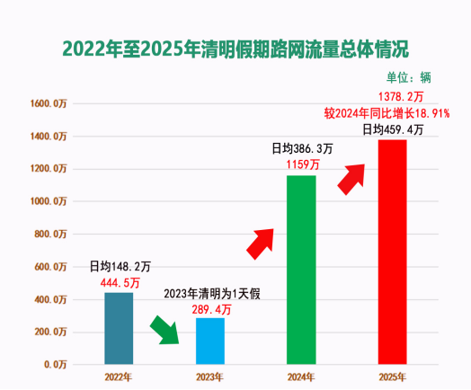 近四年清明假期高速公路出入口总流量情况