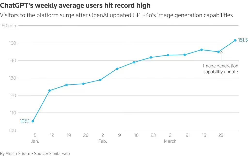 4600万次下载:吉卜力风格AI生图助攻,ChatGPT成3月全球最受欢迎非游戏类应用