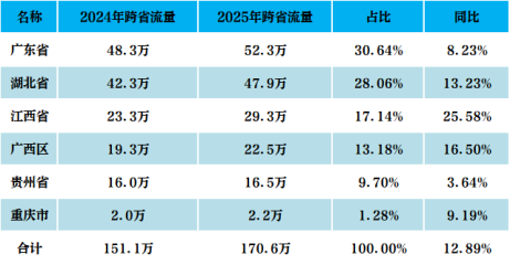清明假期跨省流量情况
