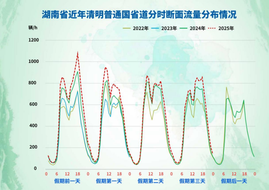 近四年清明假期普通国省道分时断面流量情况