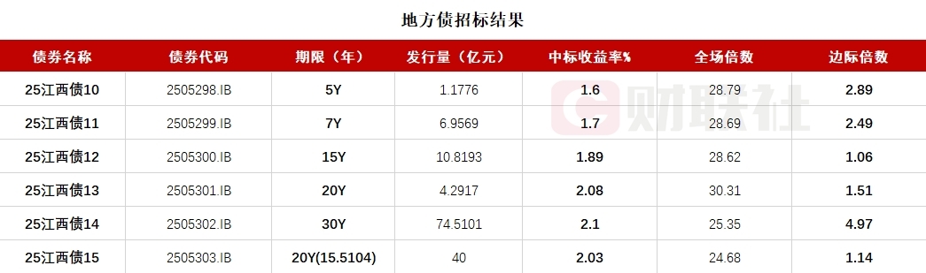 江西省六期地方债已结束招标 全场倍数均在24倍以上