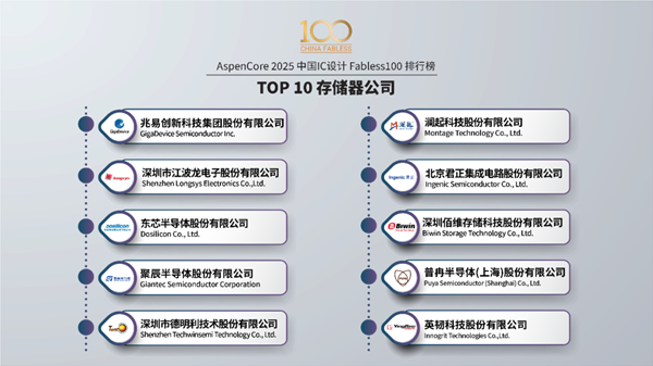 中国十大处理器公司:华为海思高居第一、龙芯居然没上榜