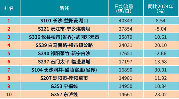 清明假期普通国省道路线断面流量排名情况