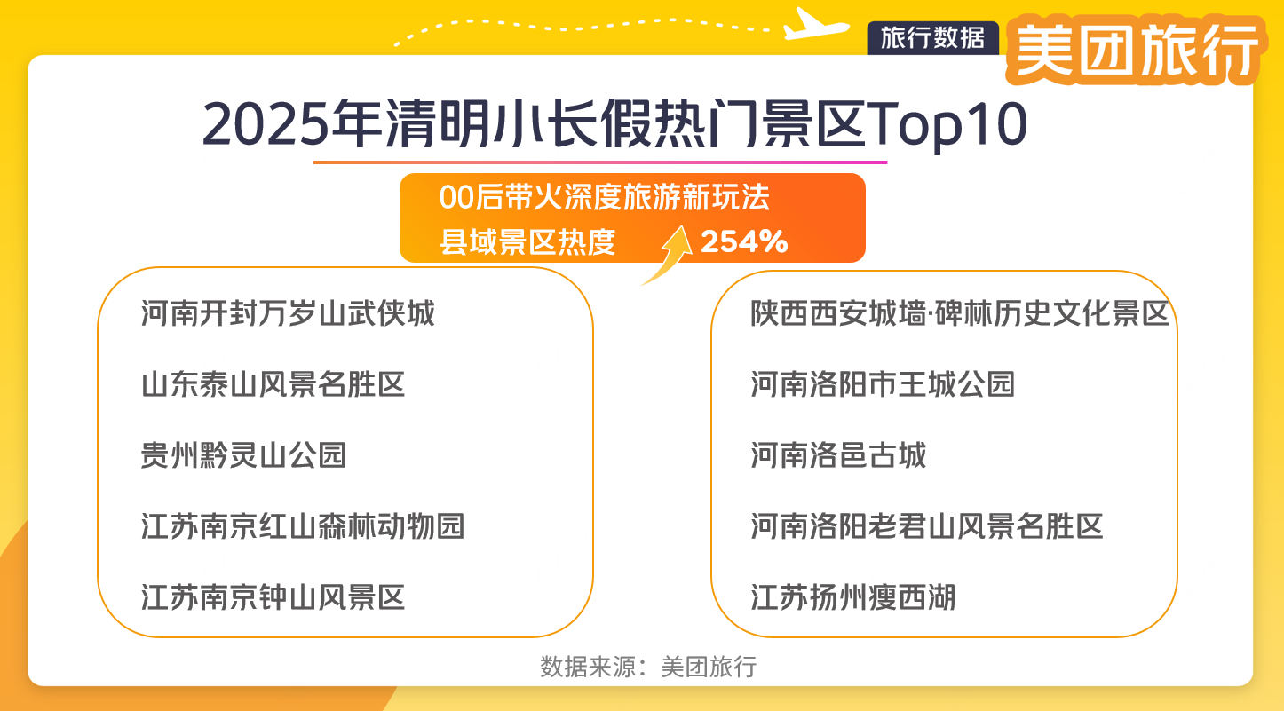 ▲美团旅行清明小长假热门景区Top10