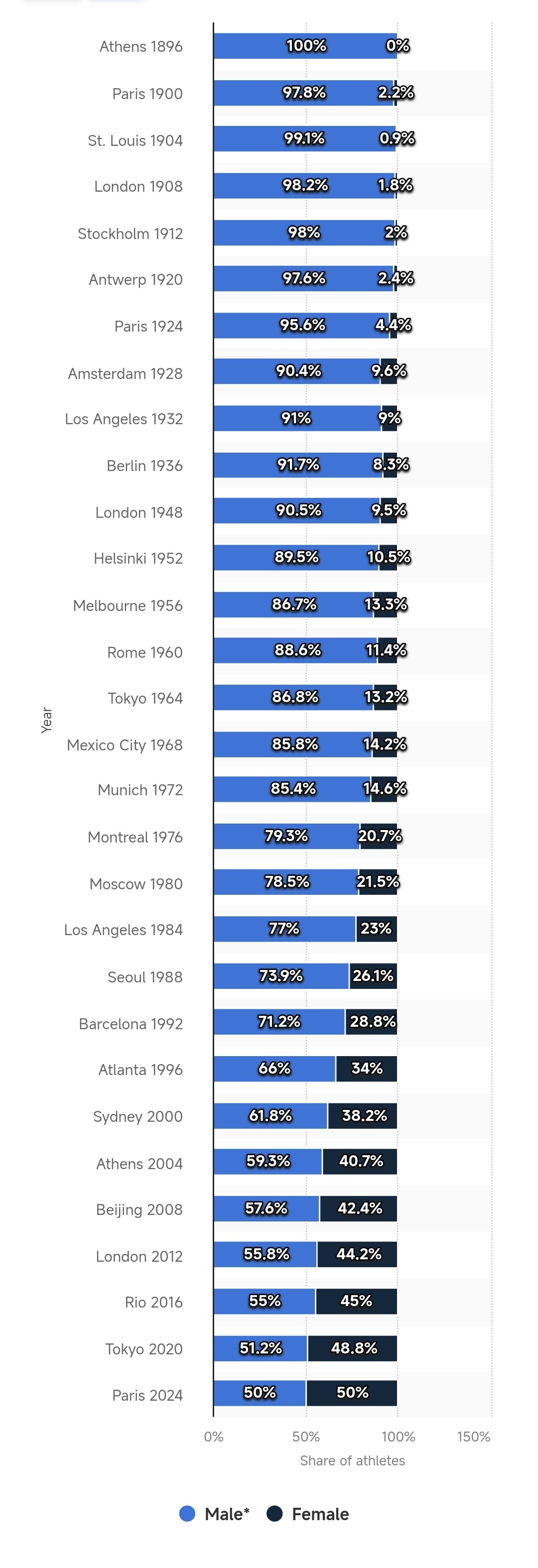 凰家看台|一场132年的长跑,女性终于要反超男性了