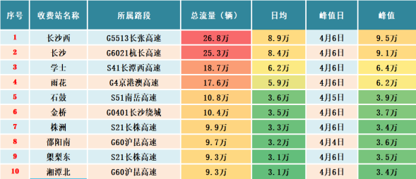 清明假期收费站流量排名情况