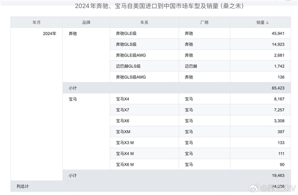 中国对美国加税34%!最受伤的不是美系车 而是奔驰、宝马