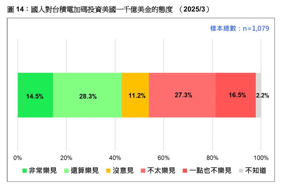 ▎ 台湾民众对台积电加码投资美国1000亿美金的态度。图源:台湾民意基金会