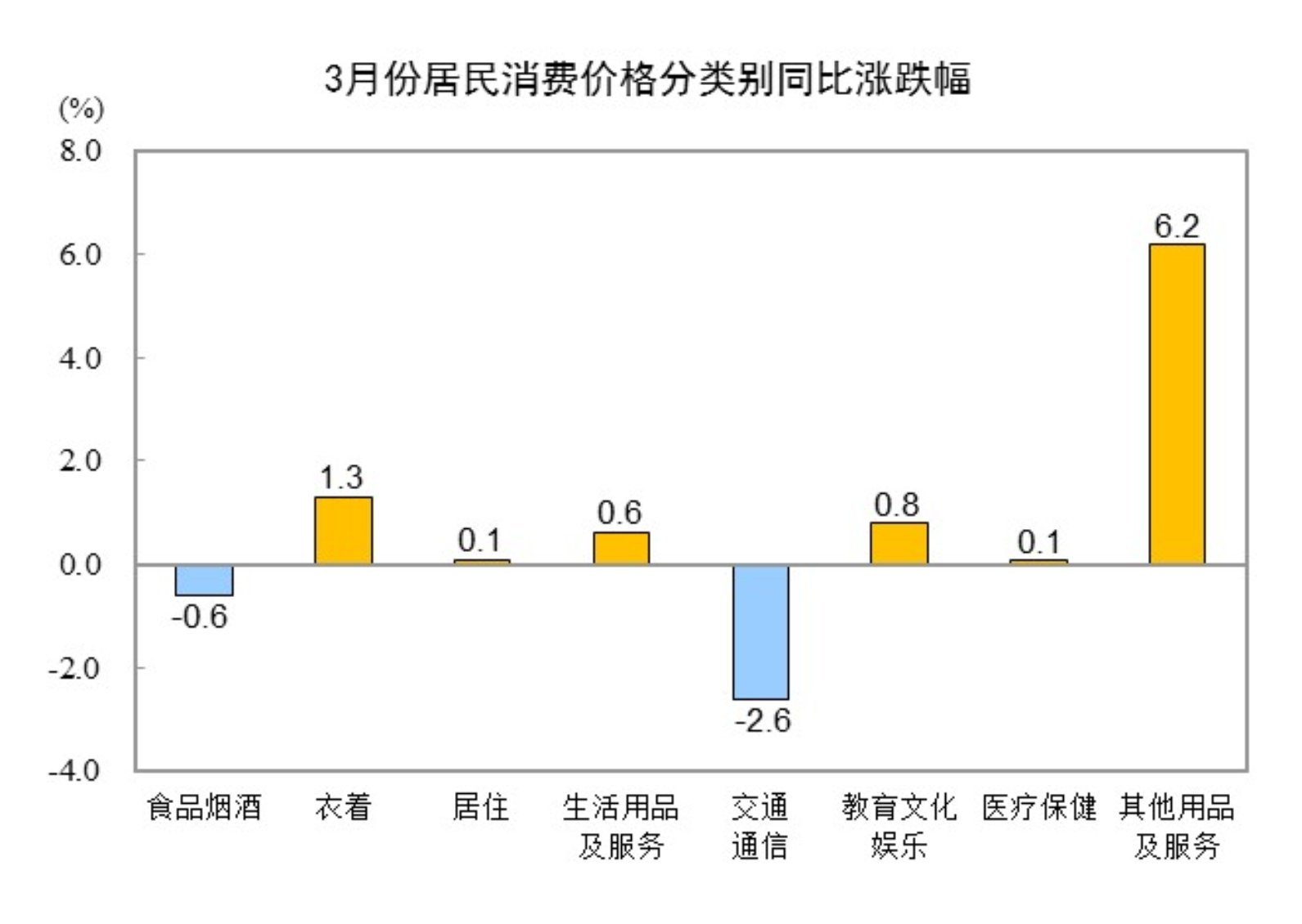 国家统计局：3月CPI同比下降0.1% PPI同比下降2.5%