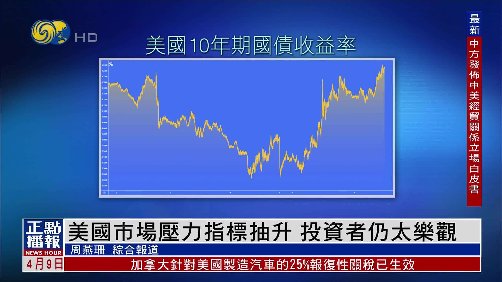 财经热点｜美国市场压力指标抽升 投资者仍太乐观