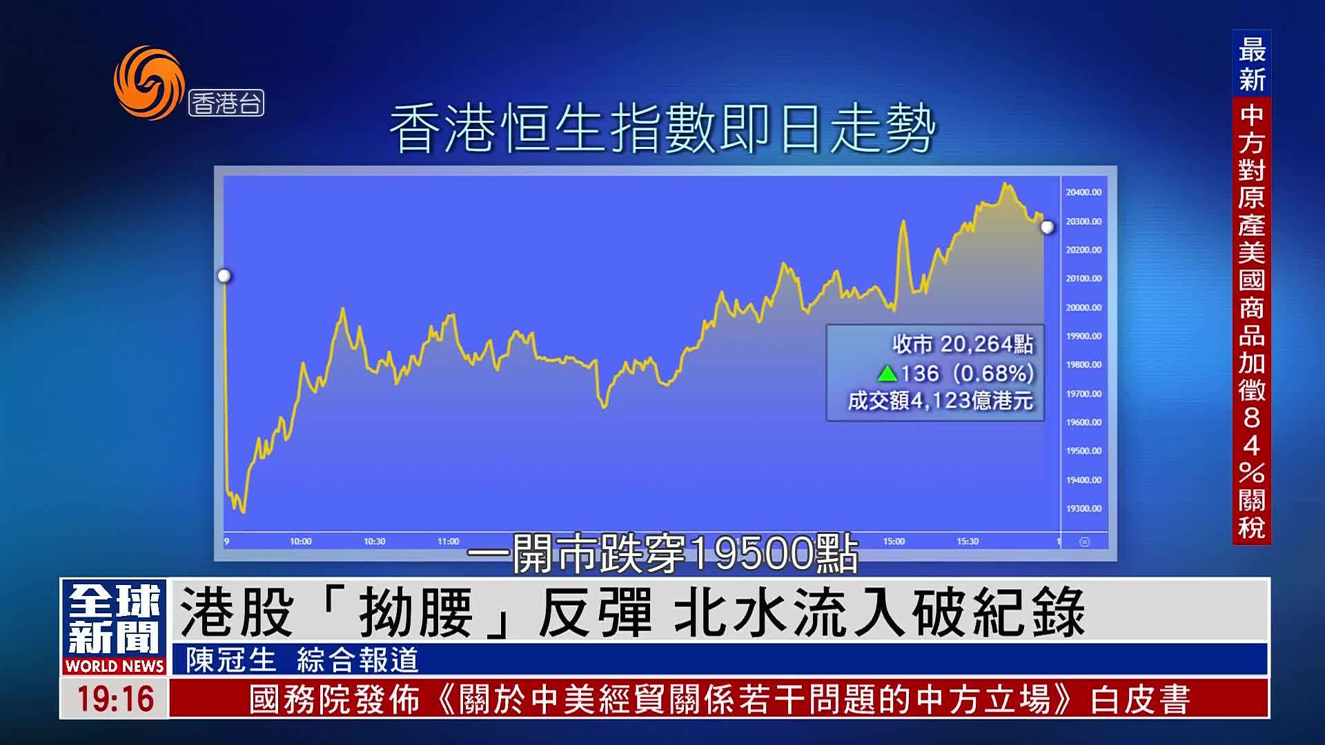 粤语报道｜港股“拗腰”反弹 北水流入破纪录