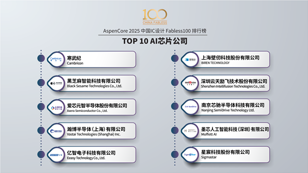 中国十大处理器公司:华为海思高居第一、龙芯居然没上榜