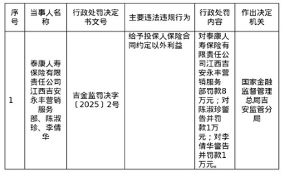 涉给予投保人利益 泰康人寿江西吉安永丰营销服务部被罚8万元