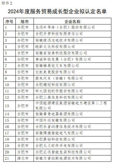 安徽省商务厅公示,这些企业拟获认定!