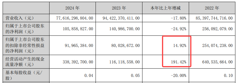 战略撤退？“净利三连降”怡亚通酒饮业务“隐身”