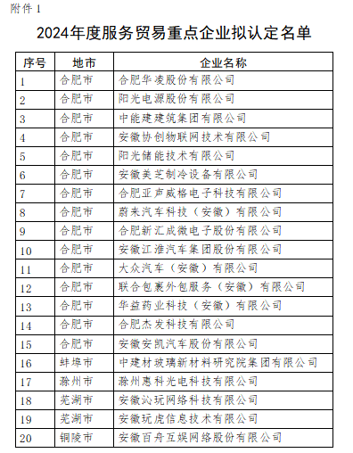 安徽省商务厅公示,这些企业拟获认定!