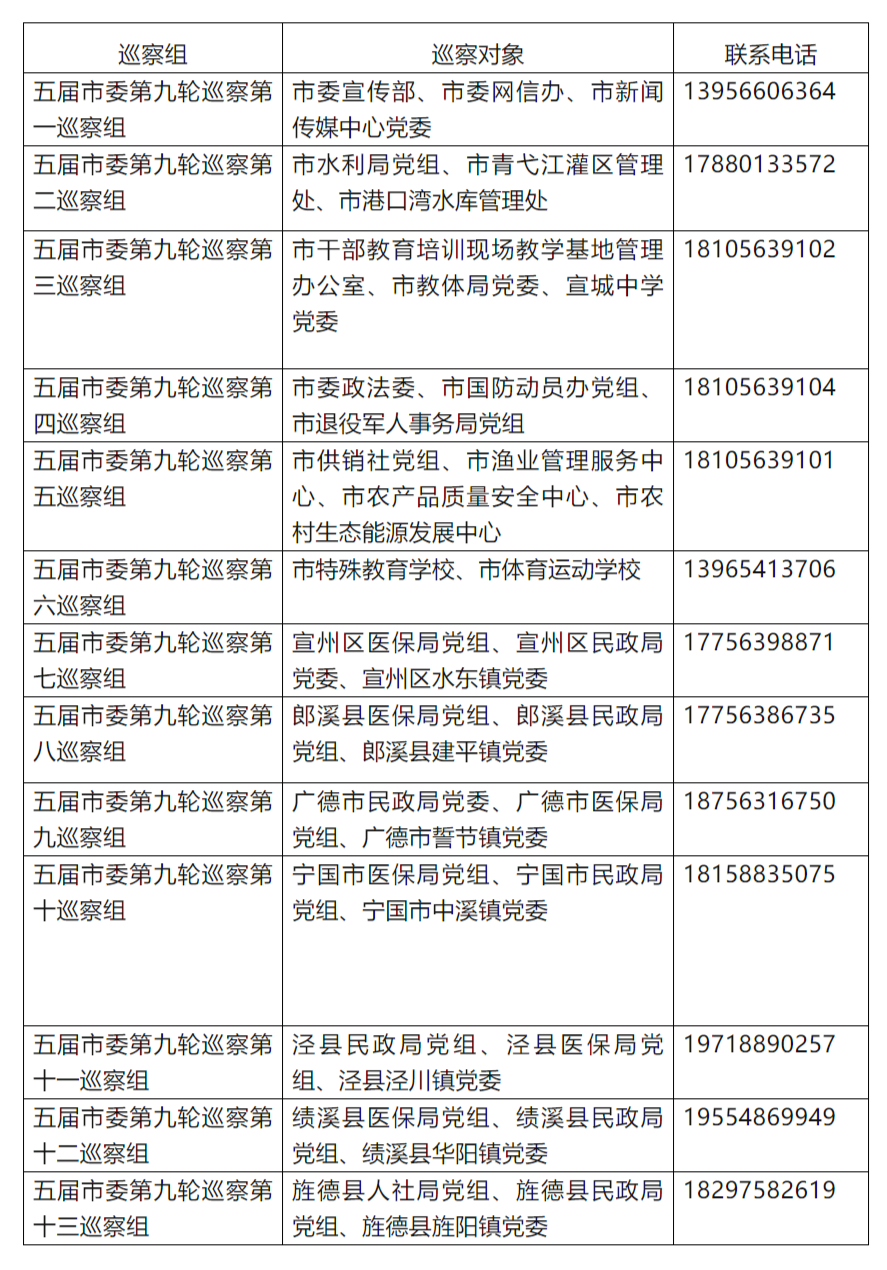 安徽一市13个巡察组均已进驻，联系方式公布！