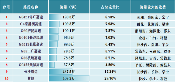 清明假期高速公路路线流量排名情况