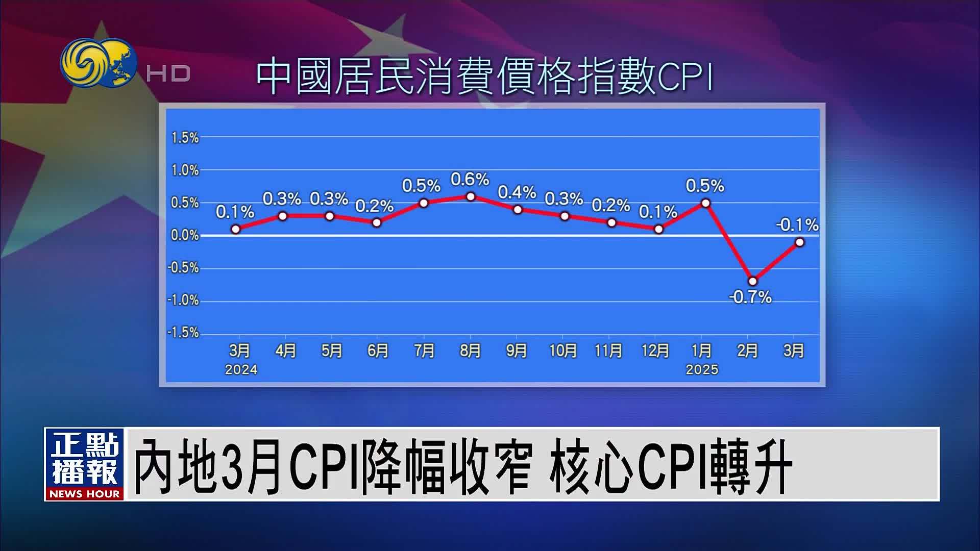 内地3月CPI降幅收窄 核心CPI转升