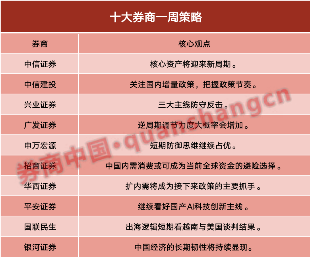 十大券商一周策略：政策储备工具和空间较为充足，“以我为主”大趋势不会改变_凤凰网