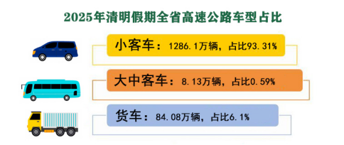 清明假期高速公路车型分布情况