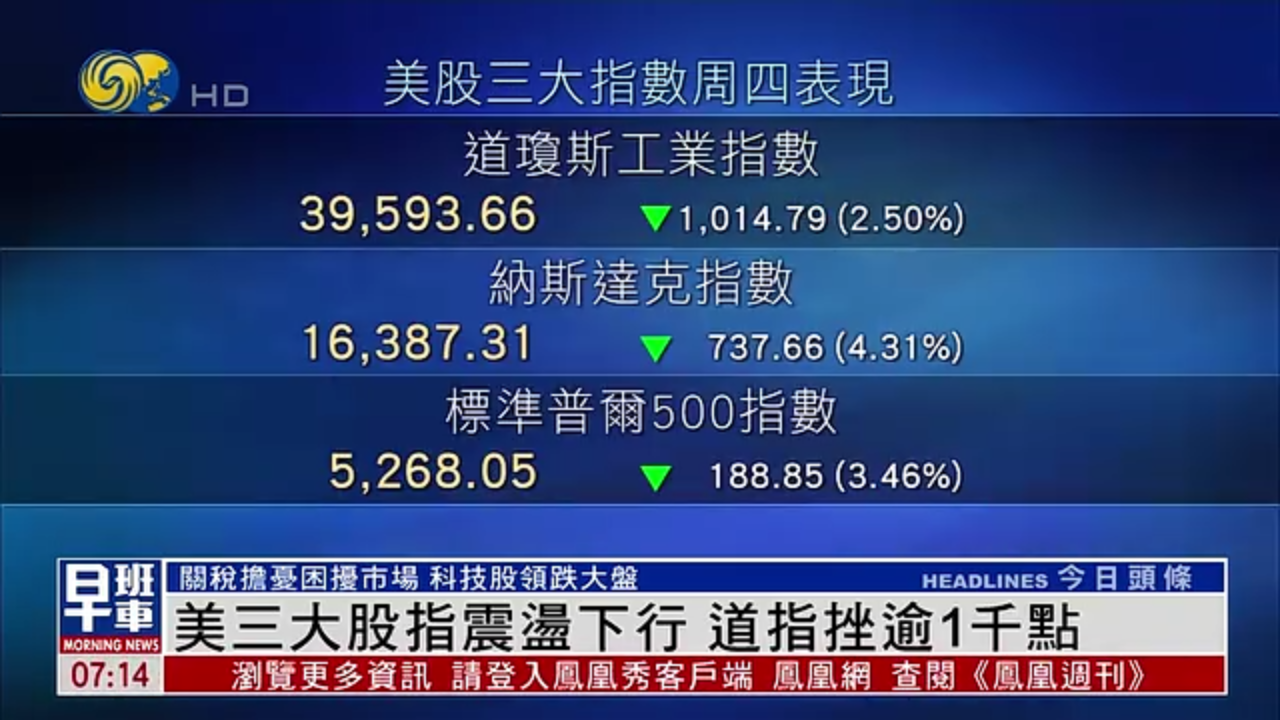 美三大股指震荡下行 道指挫逾1千点