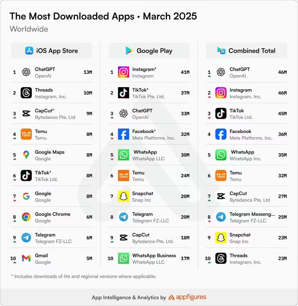 4600万次下载:吉卜力风格AI生图助攻,ChatGPT成3月全球最受欢迎非游戏类应用