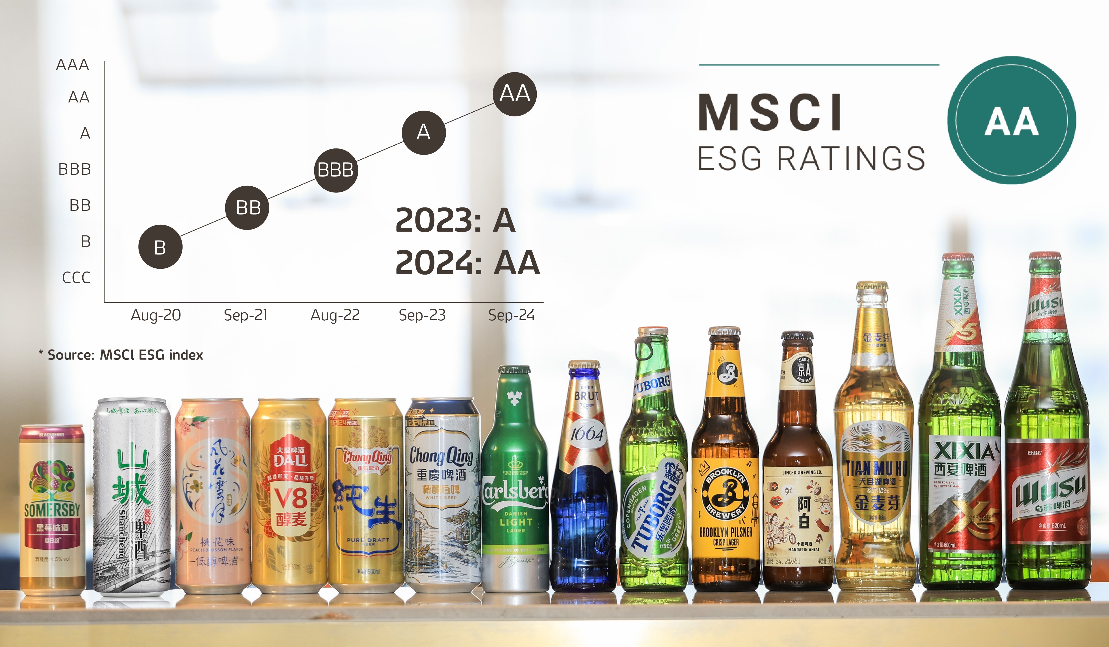 重庆啤酒在国际权威评级机构MSCI ESG评级中获评“AA”级，成为A股食品饮料行业最高评级企业。企业供图