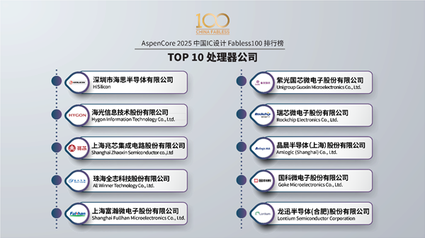 中国十大处理器公司:华为海思高居第一、龙芯居然没上榜