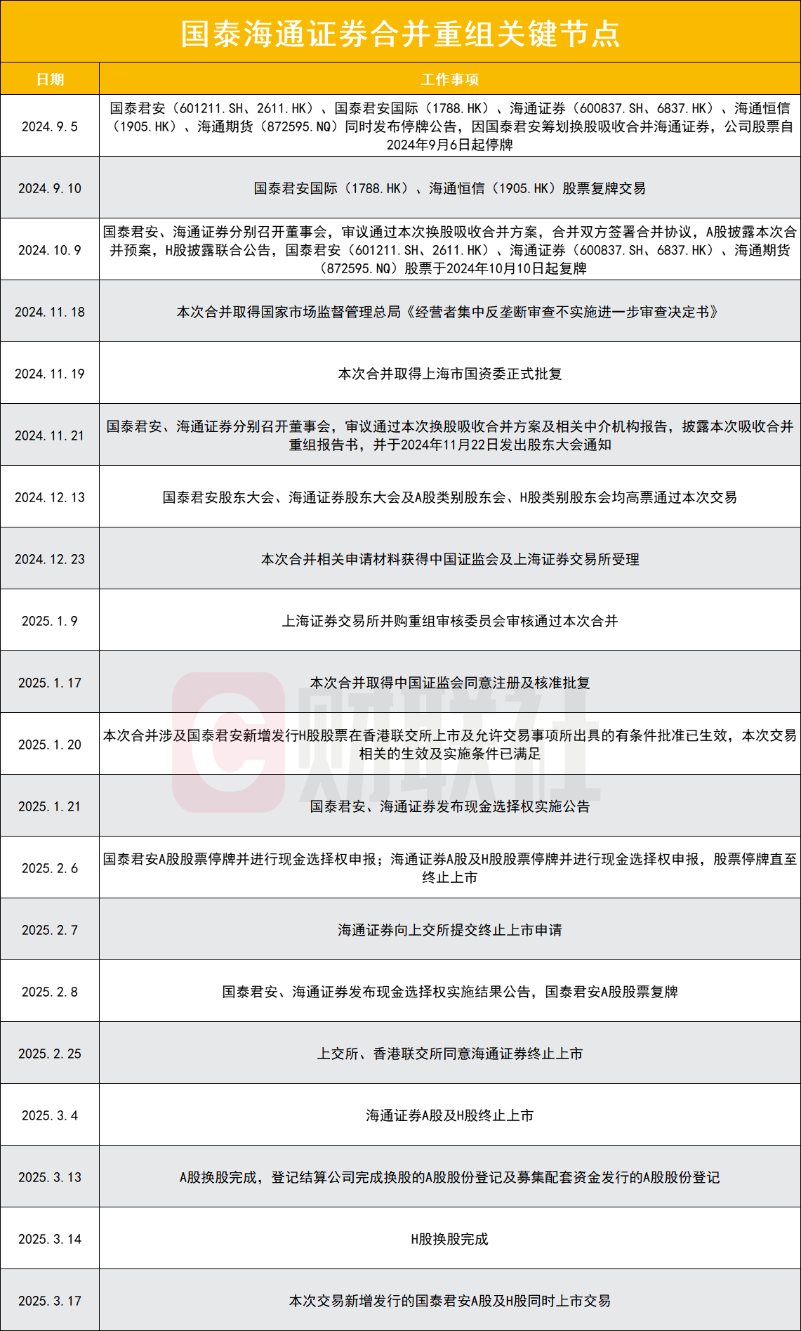 191天完成世纪合并，国泰海通以“上海速度”缔造中国证券业旗舰_凤凰网