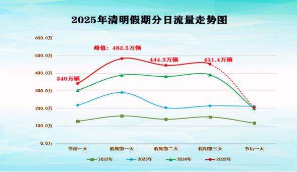 近四年清明假期高速公路出入口分日流量情况