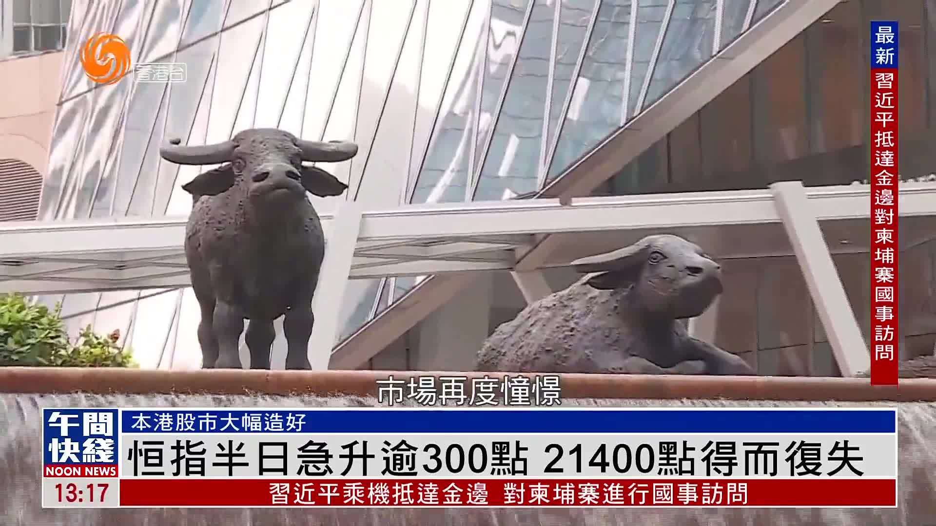 粤语报道｜恒指半日急升逾300点 21400点得而复失