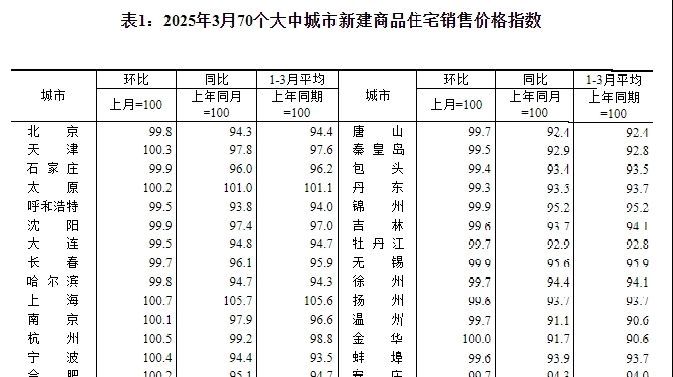 3月新房、二手房房价上涨城市双增加!什么信号_凤凰网