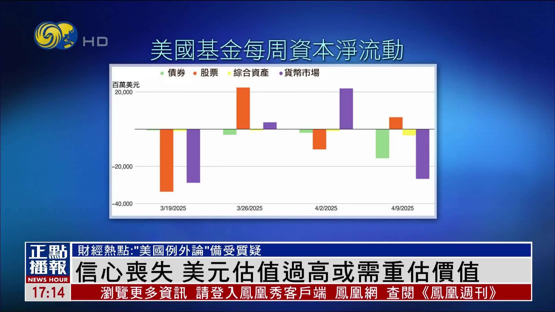 财经热点｜信心丧失 美元估值过高或需重估价值