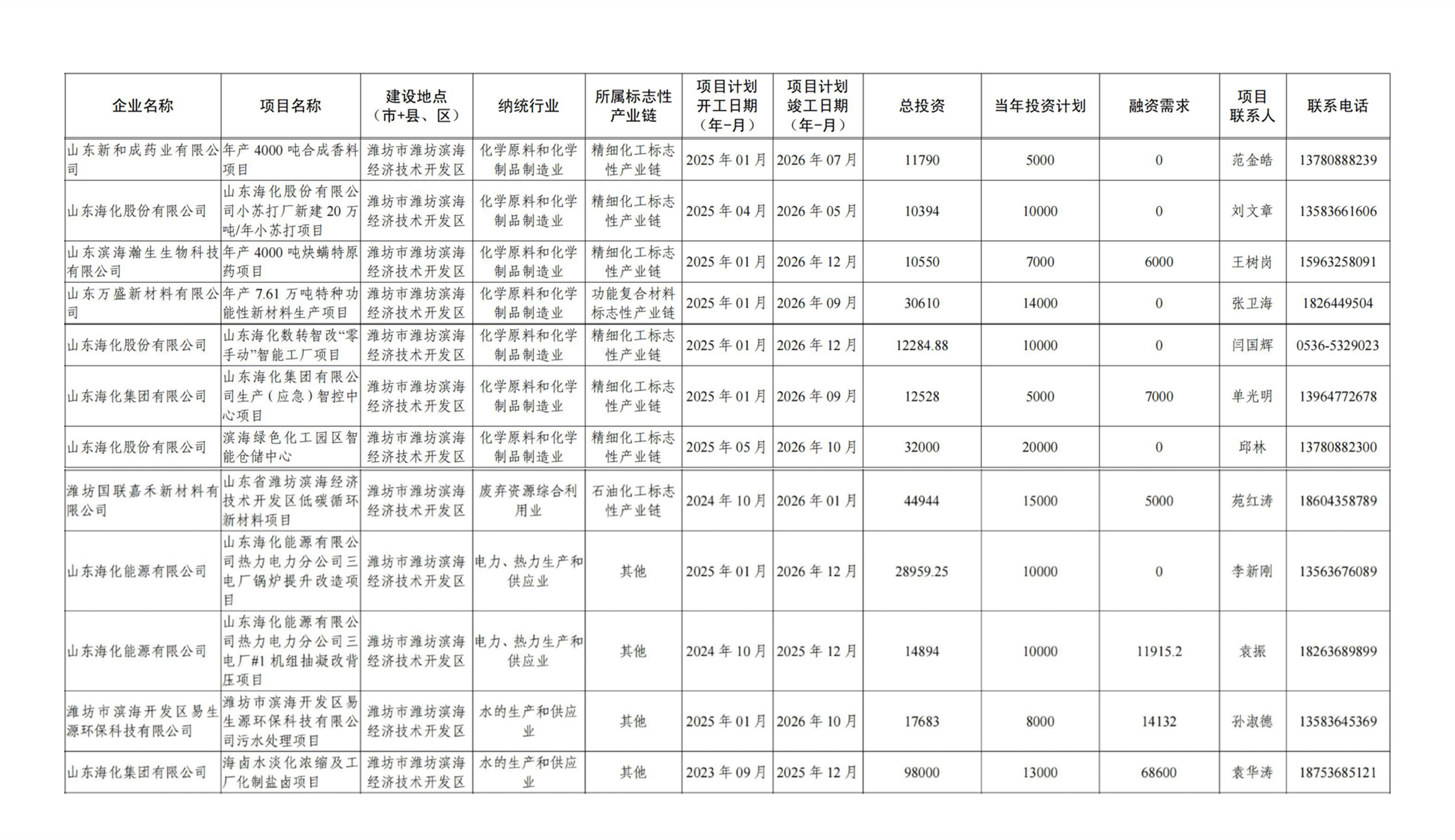 潍坊滨海区12个项目列入2025年山东省企业技术改造重点项目导向目录