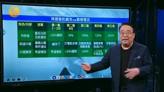 特朗普对等关税的最终目标是什么？他设定的剧本遭中国打脸