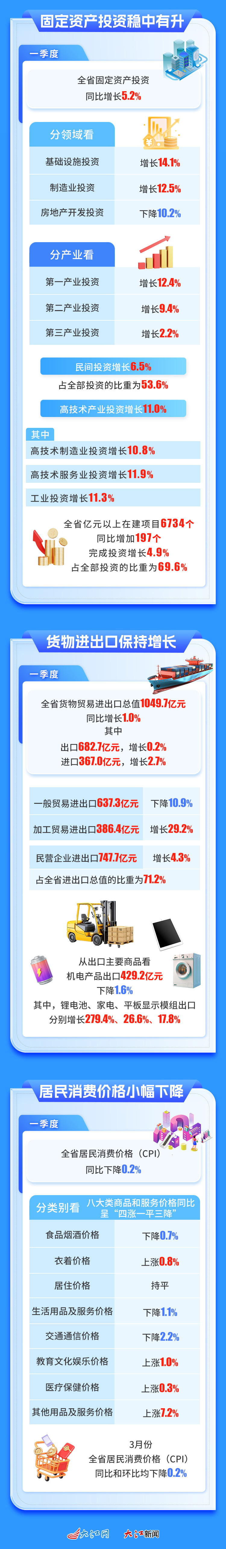 圖解丨增長5.7%！江西一季度經濟實現“開門紅”