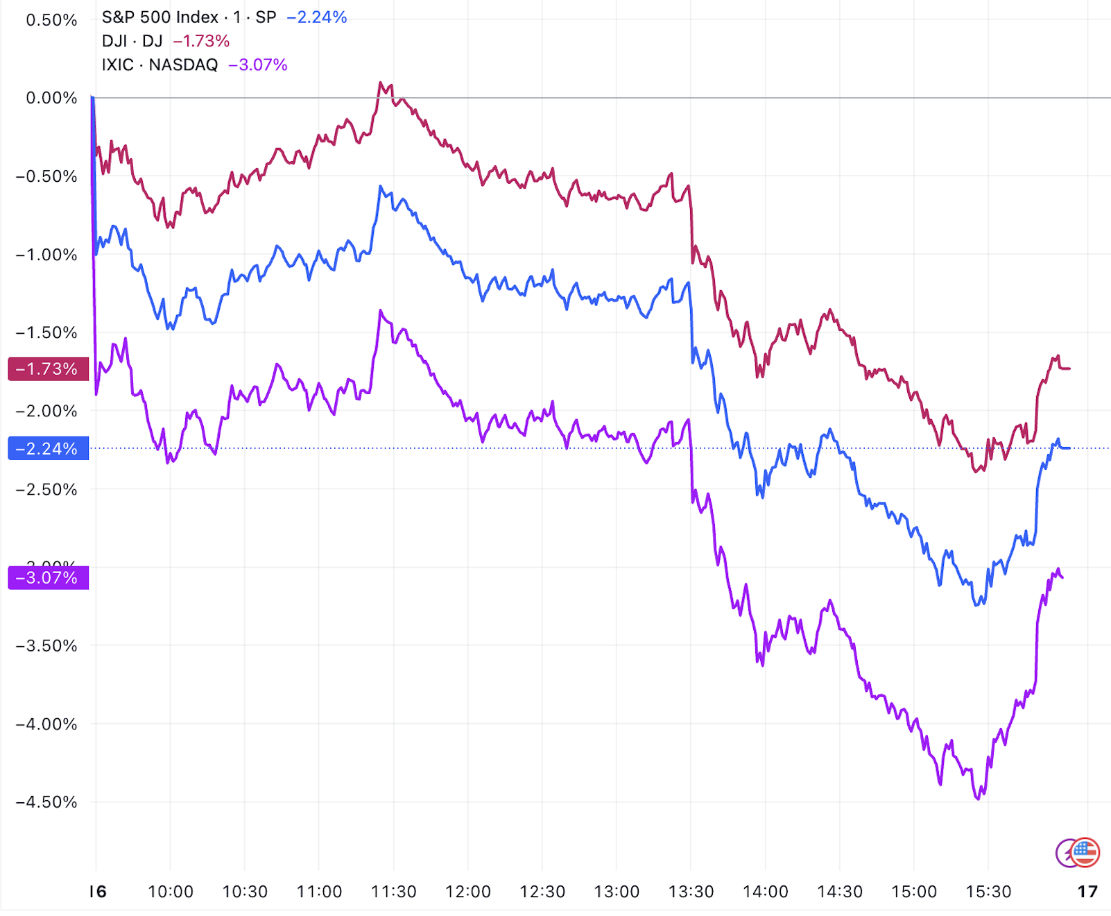 鲍威尔“鹰声”重创市场，美股集体大跌纳指跌超3%，中概股普跌_凤凰网