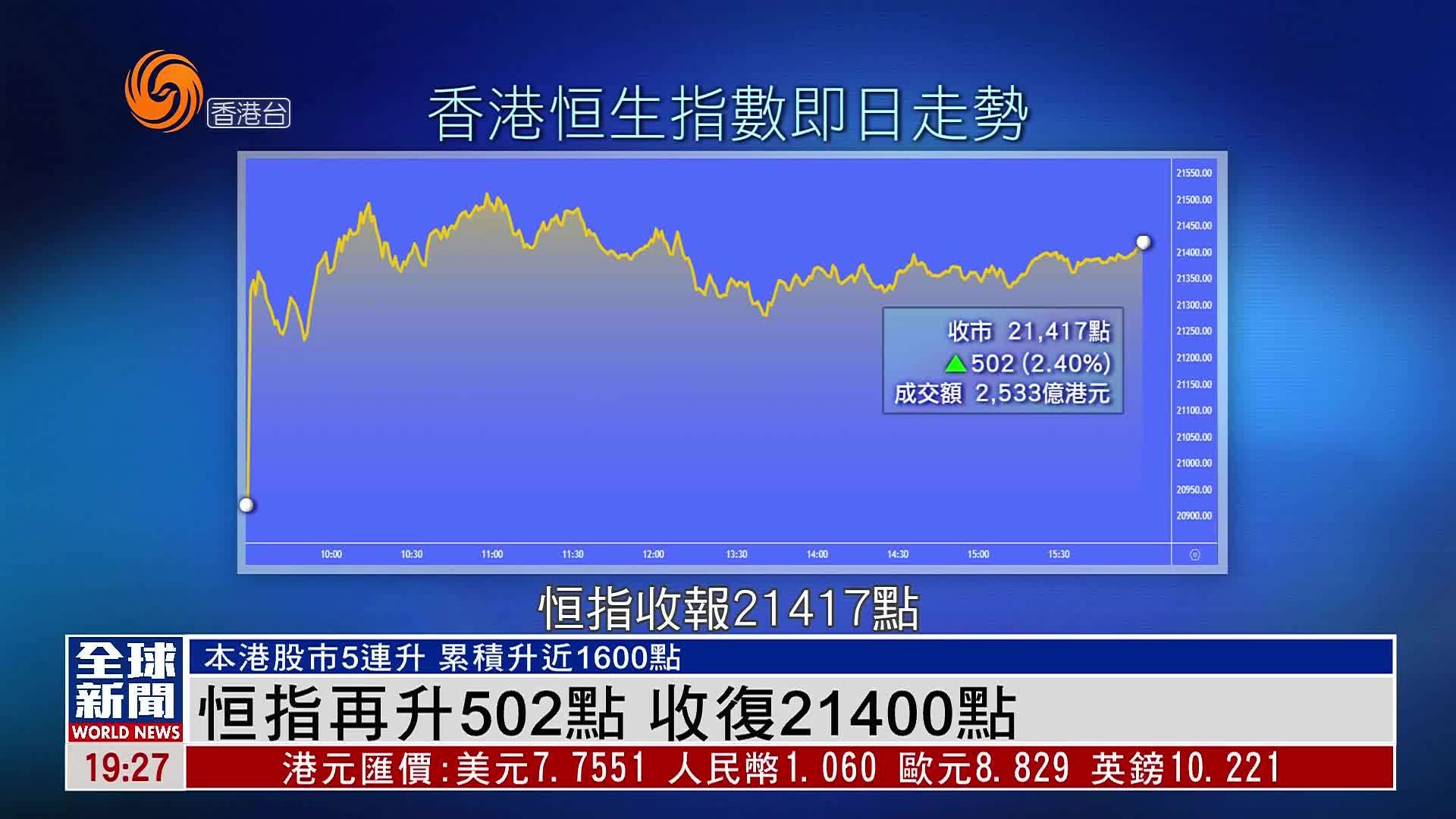 粤语报道｜港股收市：恒指再升502点 收复21400点