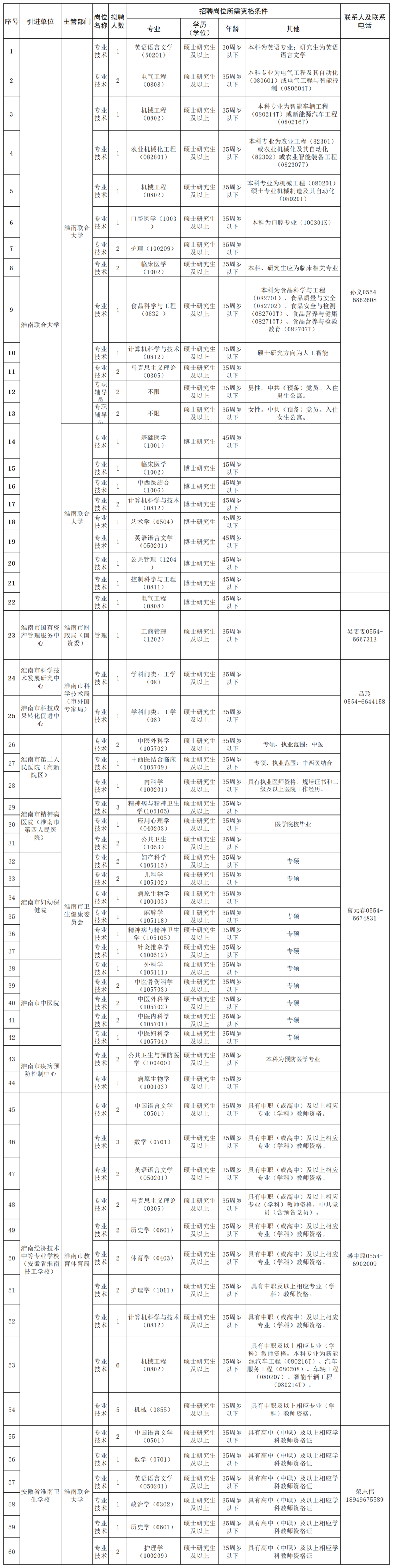 2025年淮南市市属事业单位引进急需人才计划汇总表_Sheet1.png