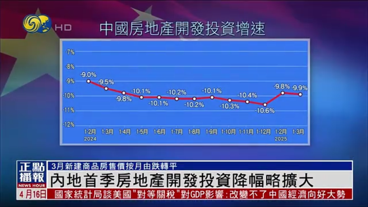 内地首季房地产开发投资降幅略扩大