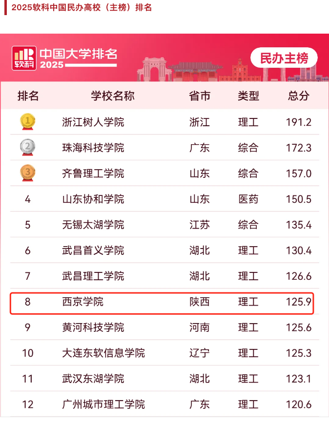 2025软科中国民办高校（主榜）排名 部分截图